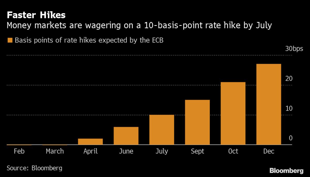 A July ECB Interest Rate Hike Is Now on the Horizon for Traders - Bloomberg