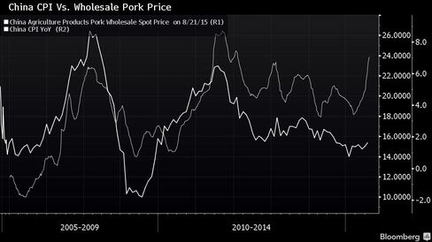 China CPI Vs. Wholesale Pork Price