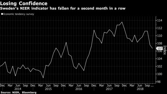 Swedes Less Optimistic Over Economy Ahead of First Rate Hike