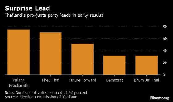 Thai Military Party Leads Vote, Prayuth Looks Set to Keep Power