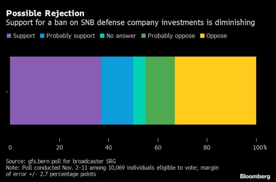 SNB Faces Cliffhanger Vote on $21 Billion in Stock Investments