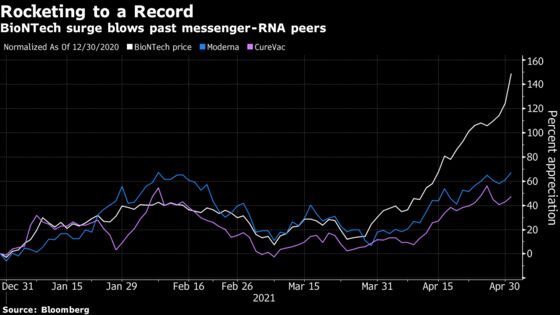 BioNTech Hits Record as Vaccine Success Spurs on Biotechs