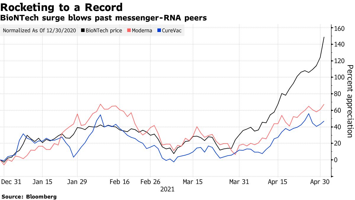 BioNTech (BNTX) Stock Soars to Record as Vaccine Success Spurs on Biotechs  - Bloomberg