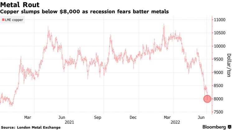 Copper slumps below $8,000 as recession fears batter metals