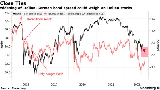 Widening of Italian-German bond spread could weigh on Italian stocks