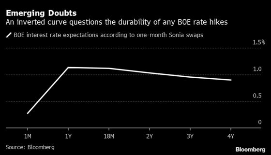 U.K. Rates Market Signals Any BOE Hikes May Be Short-Lived