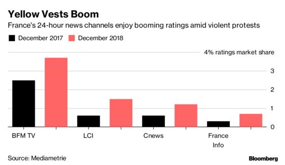 Yellow Vest Protests Draw Viewers Not Ads for French All-News TV