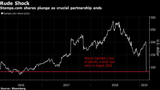 Stamps.com Wipes Off 50% of Market Cap as Key USPS Deal Ends