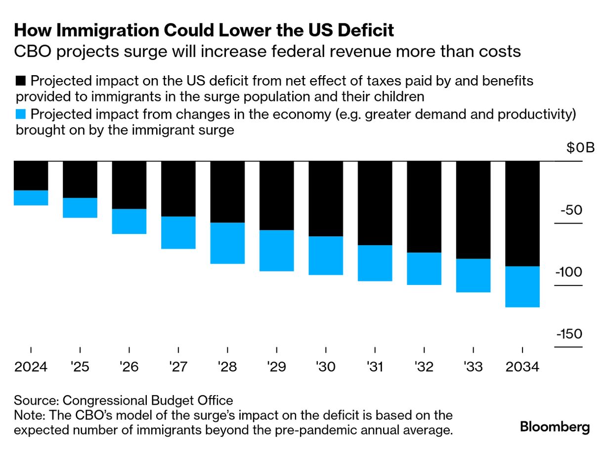 How Immigration Affects the US Economy, Jobs, and Wages: A Guide
