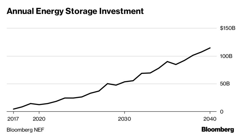 Battery Boom Will Draw $1.2 Trillion in Investment by 2040 800x 1 - Battery Boom Will Draw $1.2 Trillion in Investment by 2040