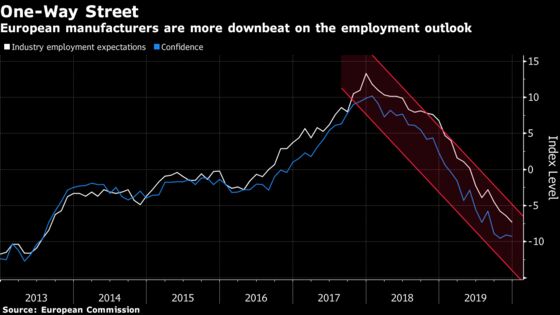 Europe’s Factories Headed Into 2020 With Less Hope for Jobs
