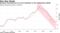 European manufacturers are more downbeat on the employment outlook