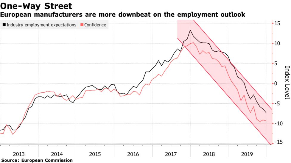 ユーロ圏 製造業の景況感が12月に低下 雇用と受注に厳しい見通し Bloomberg