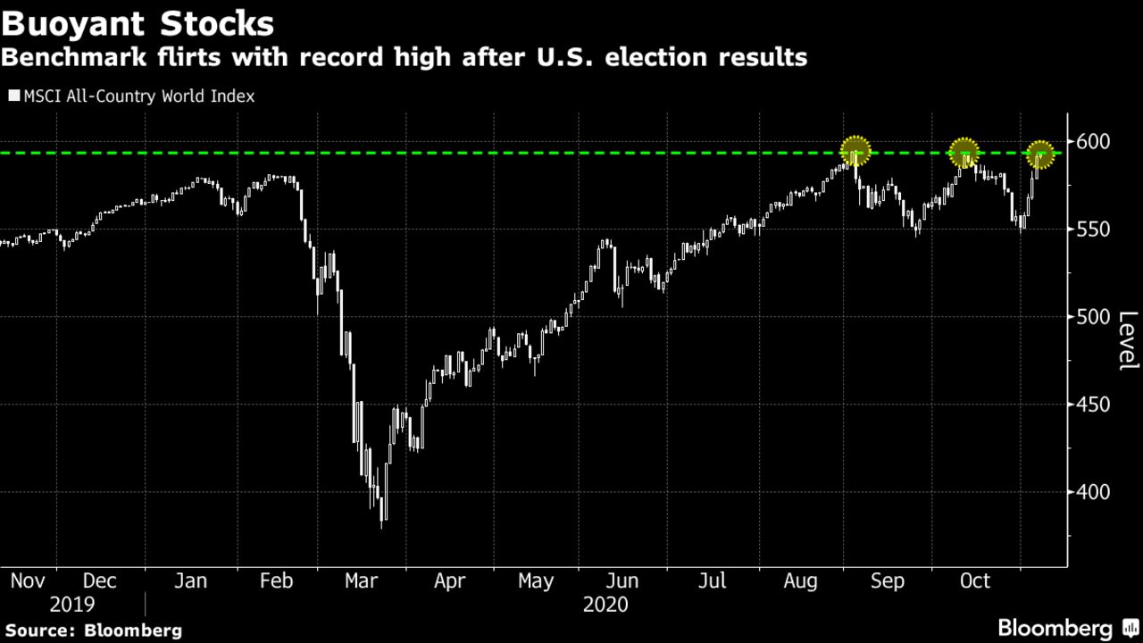 Benchmark flirts with record high after U.S. election results