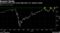 Benchmark flirts with record high after U.S. election results