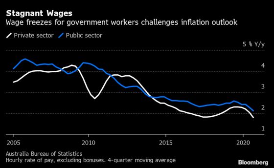 Australia’s ‘Paradox of Thrift’ Risks Japan-Style Price Weakness