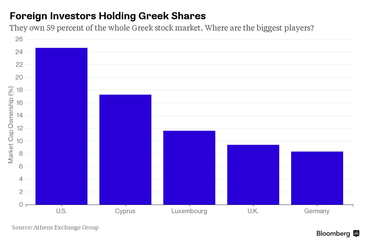 Foreign Investors Holding Greek Shares