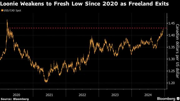 Loonie Weakens to Fresh Low Since 2020 as Freeland Exits