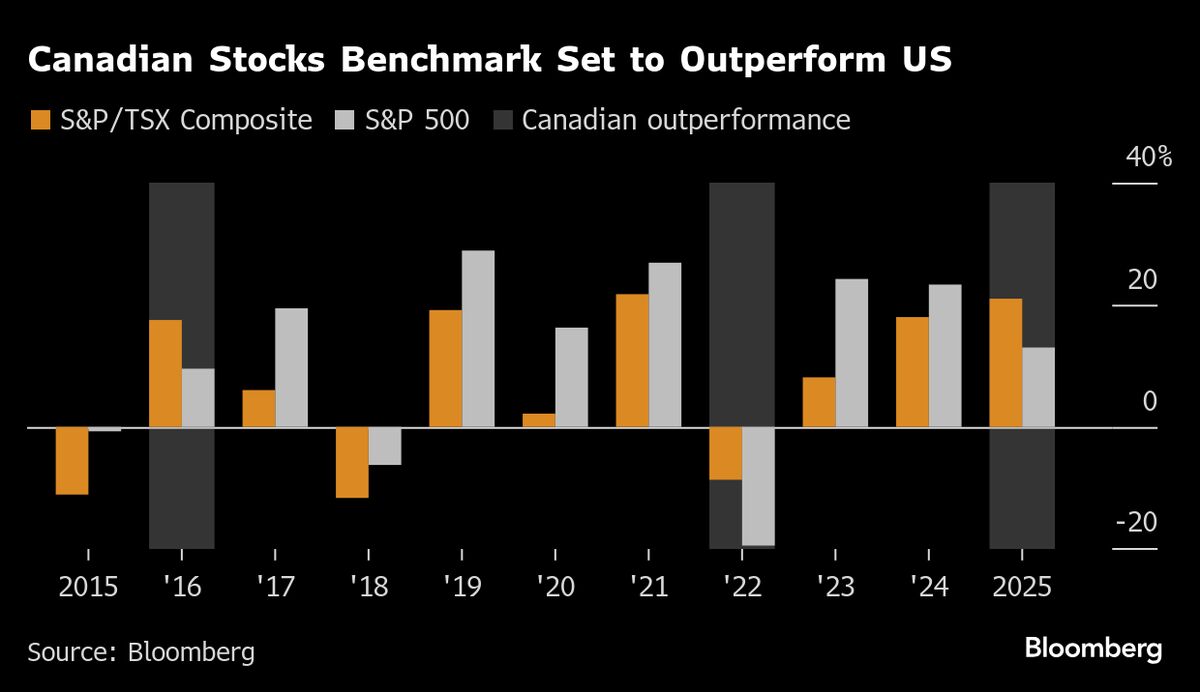 Canadian Stocks Hit a Record, Topping Key Level of 30,000