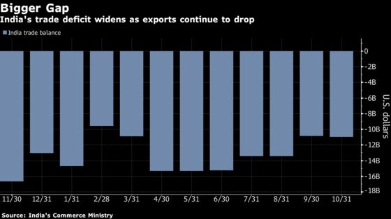 India’s Trade Deficit Widens Less Than Estimated in October