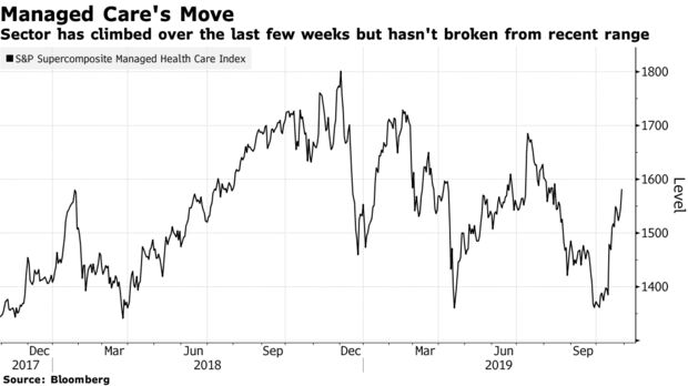 Sector has climbed over the last few weeks but hasn't broken from recent range