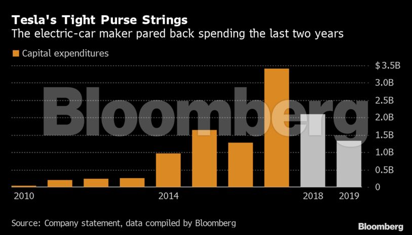Tesla's Tight Purse Strings