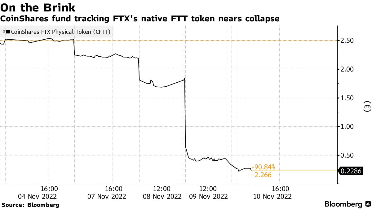 Crypto Firm CoinShares (CS) Reveals $30 Million FTX Exposure (FTT) -  Bloomberg