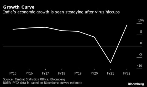 Resilient Demand Keeps Driving India’s World-Beating Growth