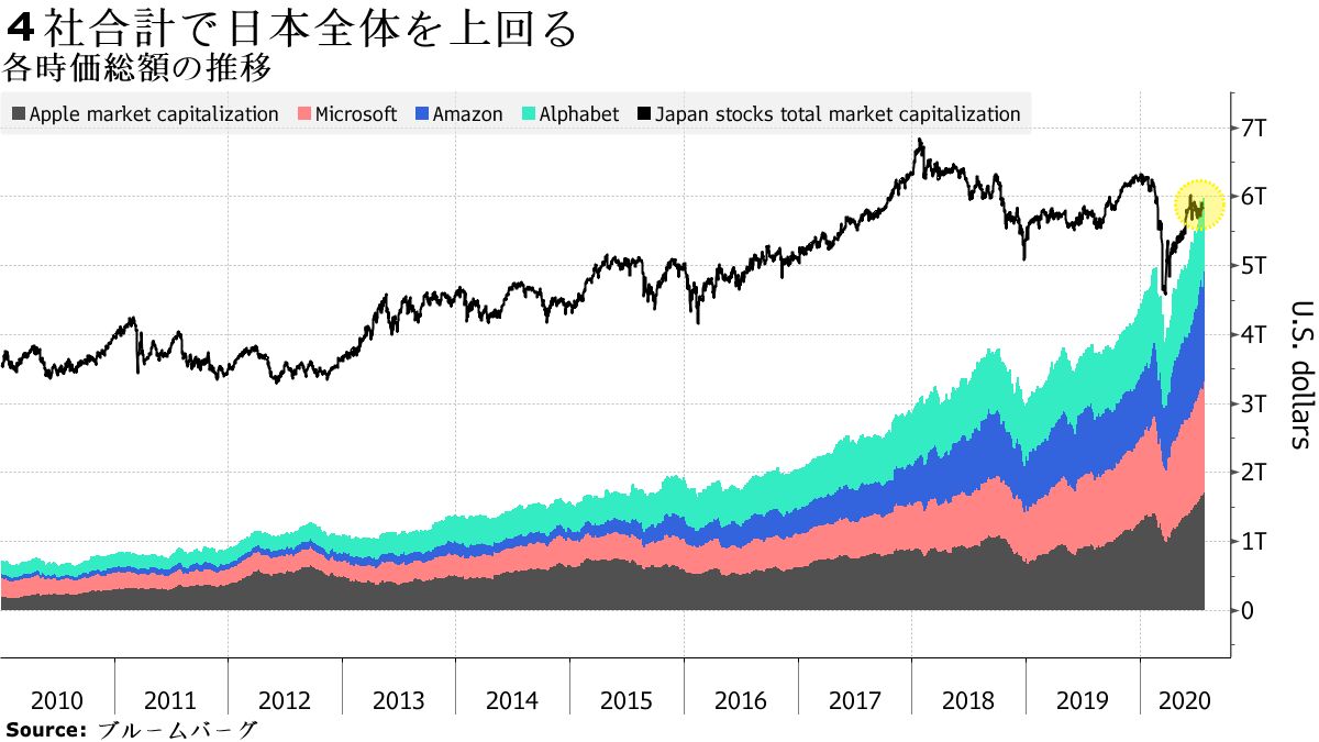 米テクノロジー大手４社、時価総額で日本全体超える－チャート - Bloomberg