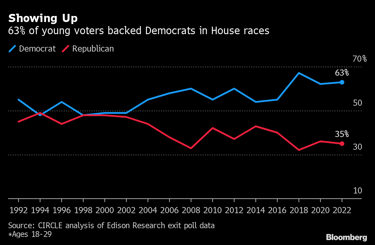 Biden's Midterm Bet on Young Voters Helped Democrats Keep Senate ...