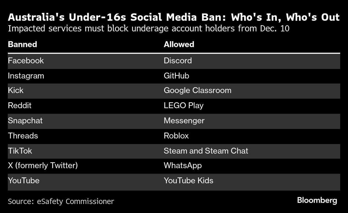 Meta Warns of Compliance Errors as Australian Under-16 Ban Nears