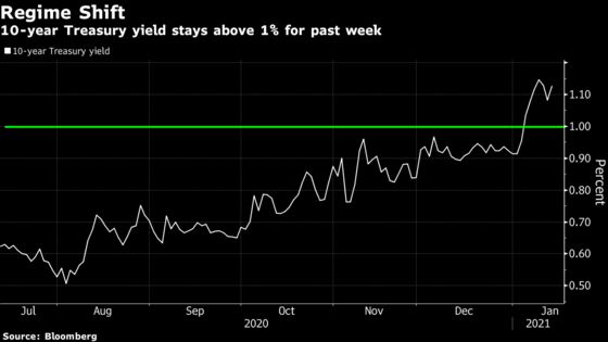 Goldman Lifts Treasury Yield Call as Washington Power Shifts