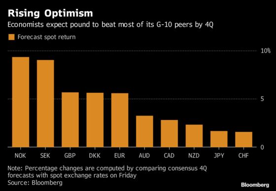 Goldman Says Pound Will Rise Against All G-10 Peers This Year