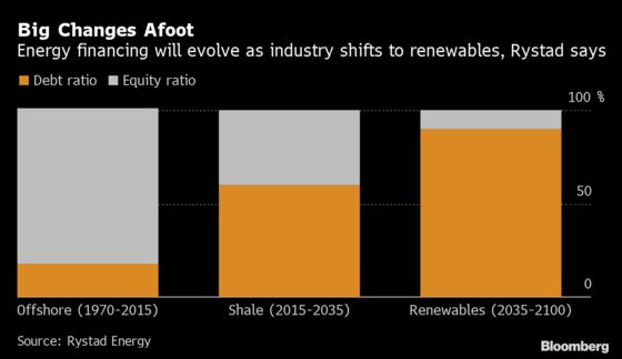 Big Oil’s Renewable Shift Seen Flooding Investors With Cash