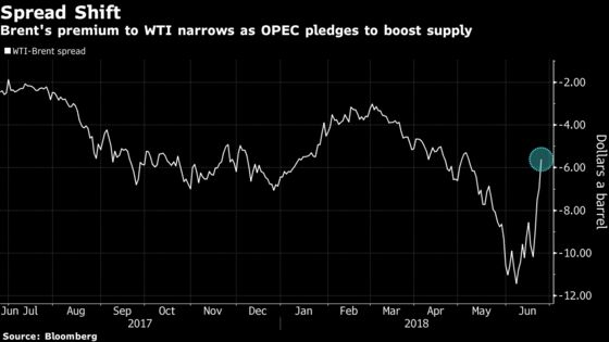 Oil Falls Below $75 in London After Saudis Pledge to Boost Supply