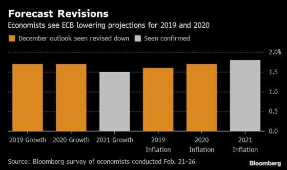 ECB Seen Taking Time to Assess Outlook Before Issuing New Loans