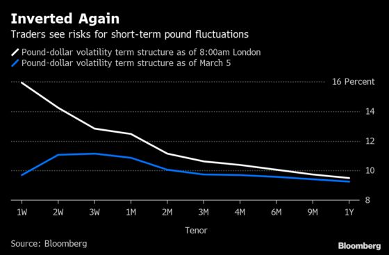 Here's What Is Priced in for the Pound Ahead of the Brexit Vote