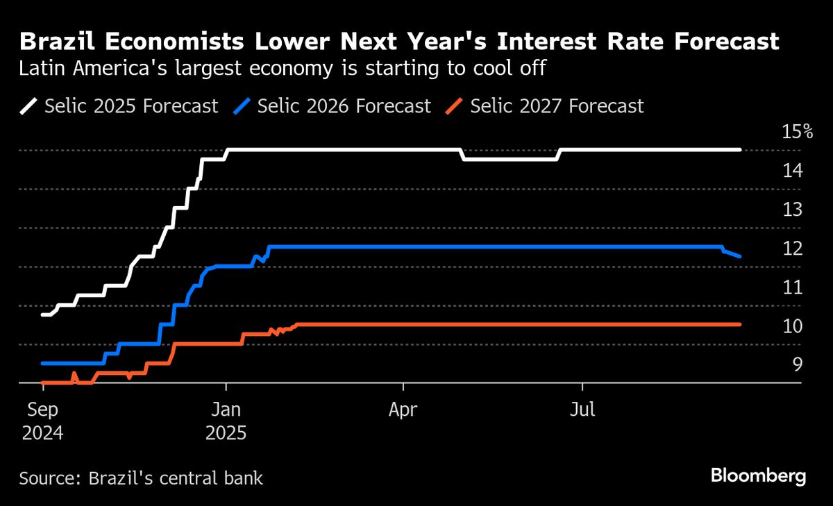 Brazil Analysts Lower 2026 Selic Bets as Economy Starts to Cool