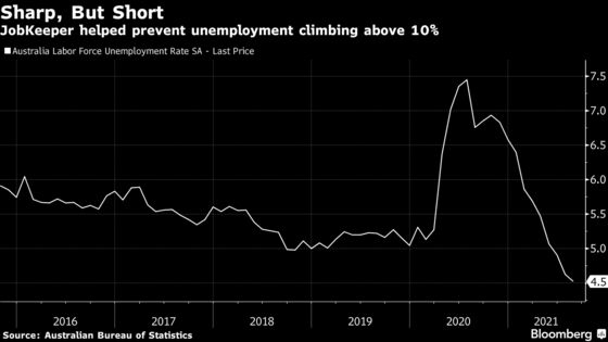 Australia Paid $20 Billion Stimulus to Firms That Didn’t Qualify