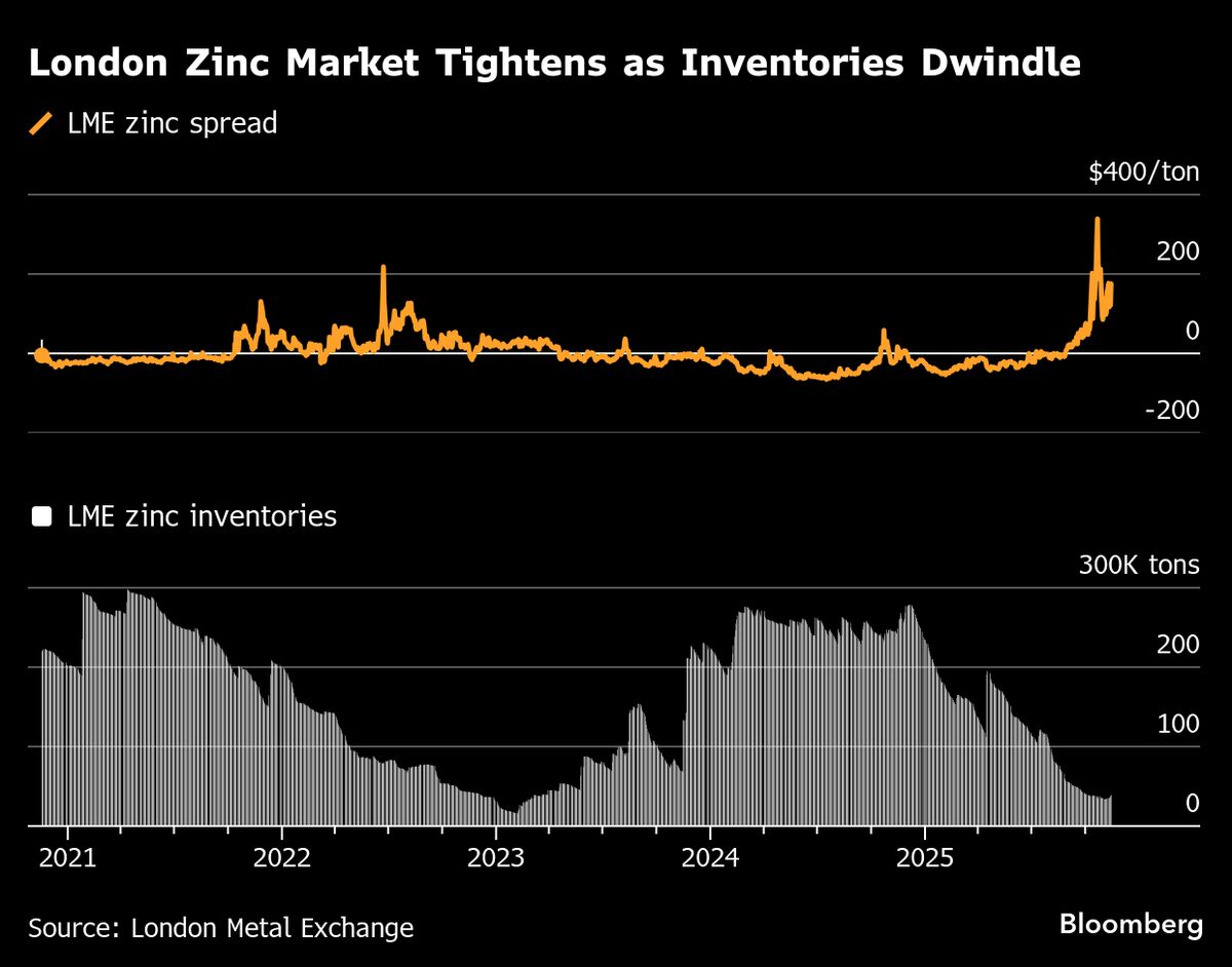 ⚫️ BLOOMBERG: Aumento delle esportazioni di zinco dalla Cina in seguito a una crisi globale dell'offerta