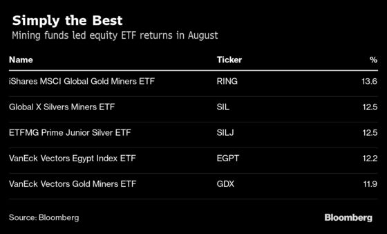 Best Stock Returns in August Came From ETFs Loved by Gold Bugs