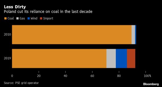 Coal in Sharp Decline as Poland Faces Key EU Climate Showdown