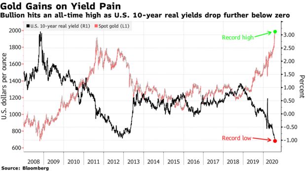 Bullion hits an all-time high as U.S. 10-year real yields drop further below zero