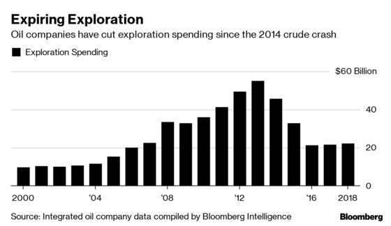 Oil Has a Millennial Problem as Talent Pipeline Trickles