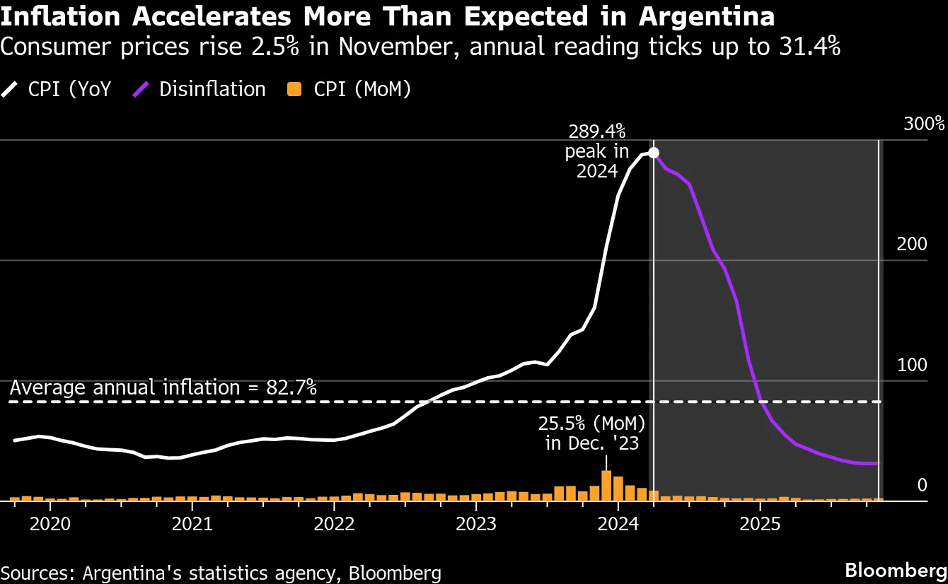 Argentina Inflation Picked Up More Than Expected After Key Vote - Bloomberg