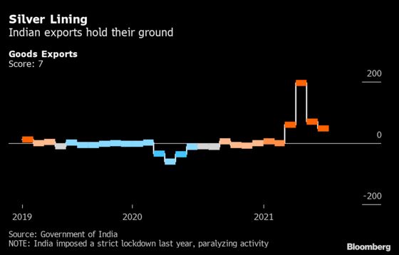 India’s Recovery Stumbles, Setting Stage for Sustained Low Rates