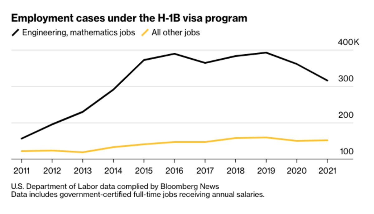The Number of Immigrant Workers With H1-B Visas Drops the Most in a Decade