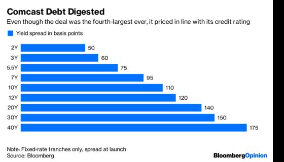 Comcast Won’t Let $100 Billion in Debt Bring It Down