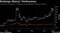 Exchange Shares' Performance