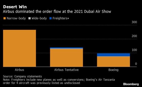 Airbus Dominates First Post-Pandemic Air Show; Boeing Trails